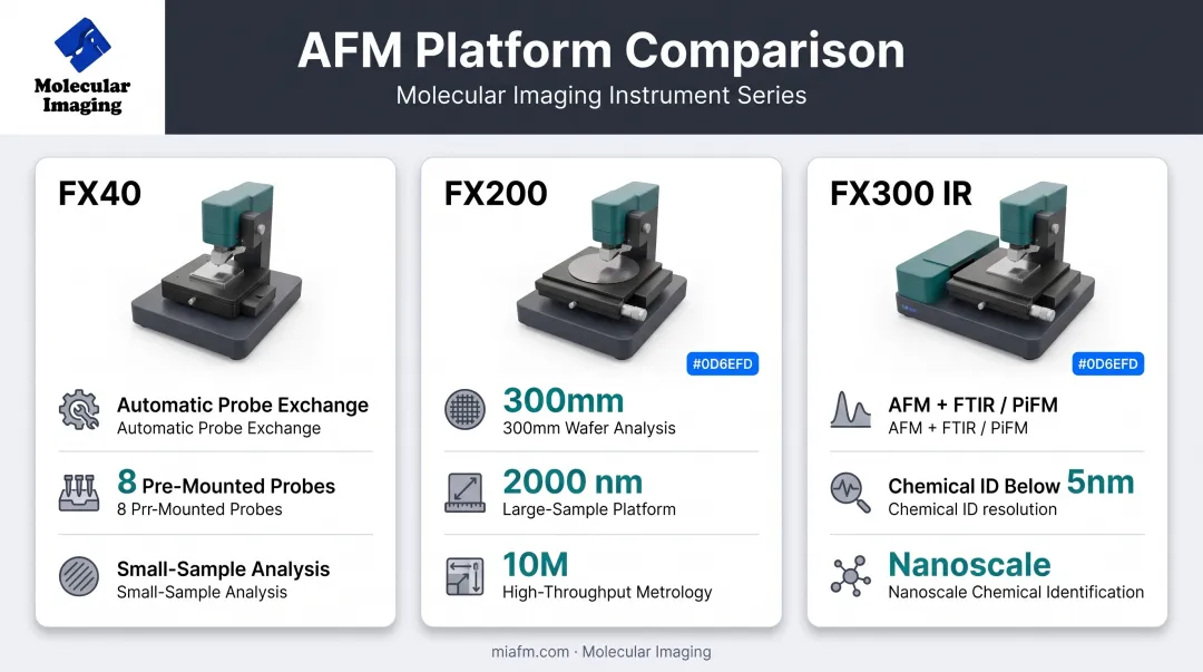 Comparison of Park Systems FX40 FX200 FX300 AFM wafer platforms