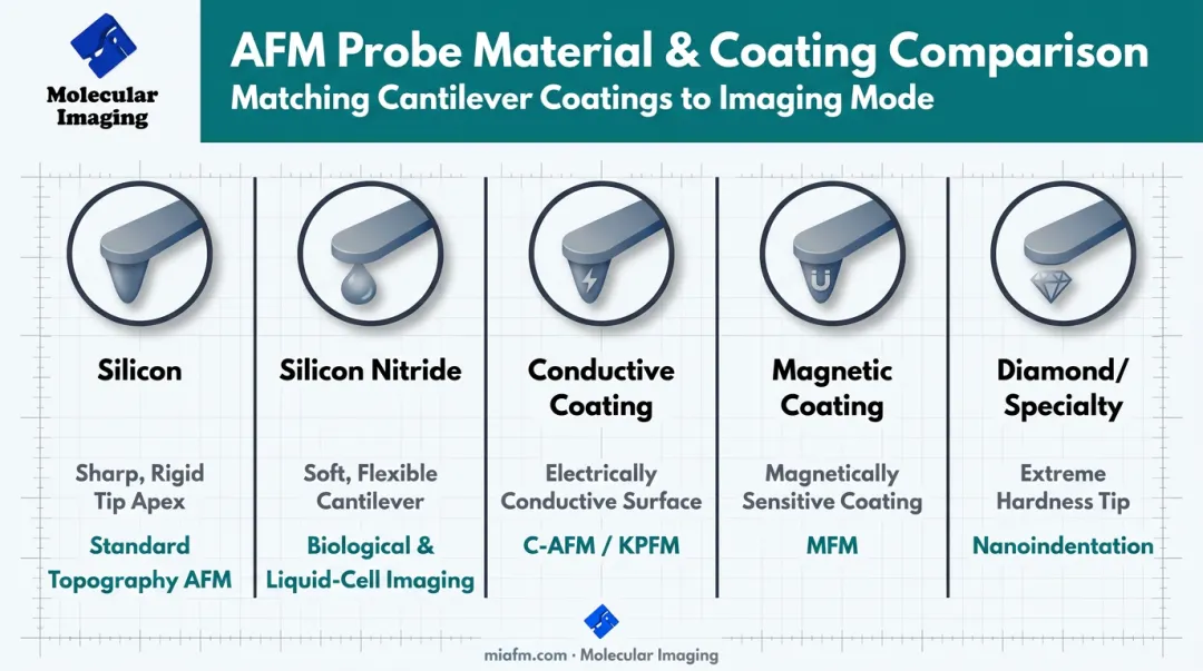 AFM probe materials and coatings comparison chart by application