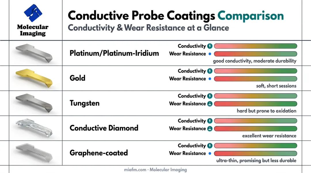 C-AFM conductive probe coating materials durability comparison chart