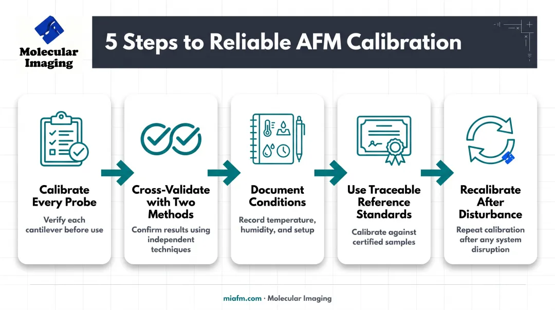 5-step best practices workflow for reliable cantilever spring constant calibration