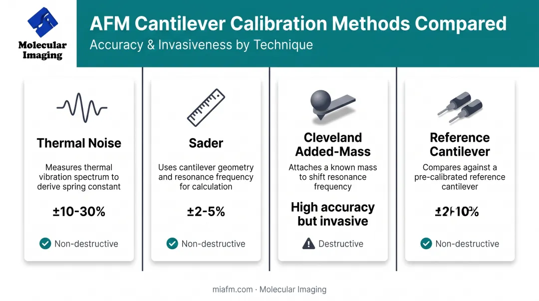 Four AFM cantilever calibration methods compared by accuracy and technique