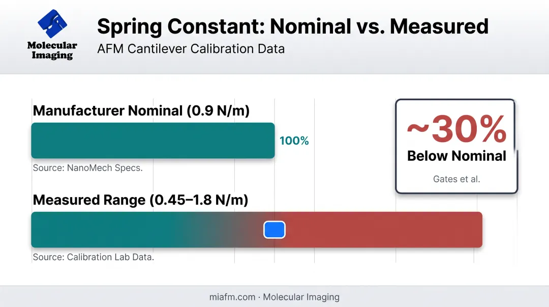 Comparison of nominal versus measured AFM cantilever spring constant deviations