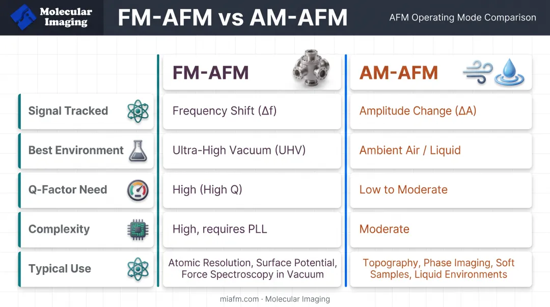 FM-AFM versus AM-AFM comparison chart across five key factors