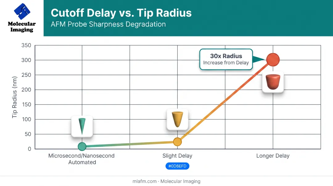 Cutoff delay impact on STM tip radius comparison chart