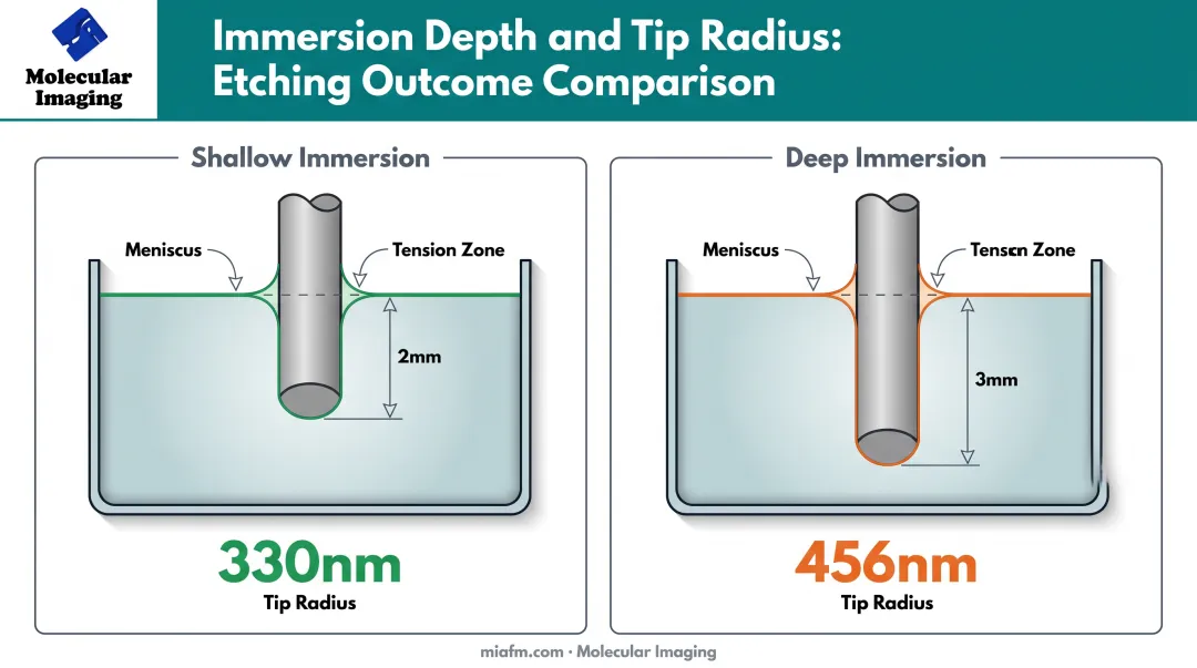 Wire immersion depth effect on tip radius comparison diagram