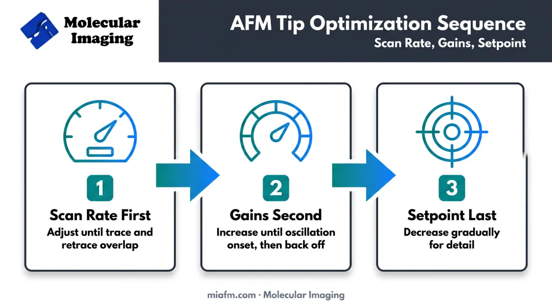 Three-step AFM parameter optimization workflow from scan rate to setpoint