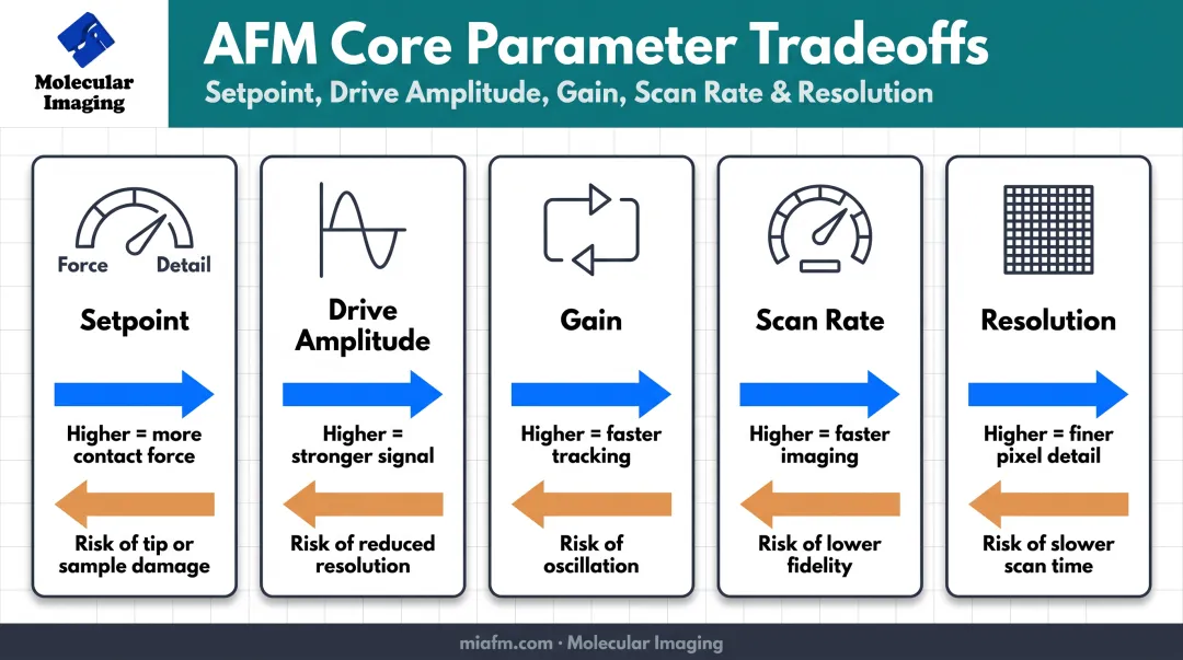AFM setpoint gain scan rate and resolution parameter tradeoffs diagram