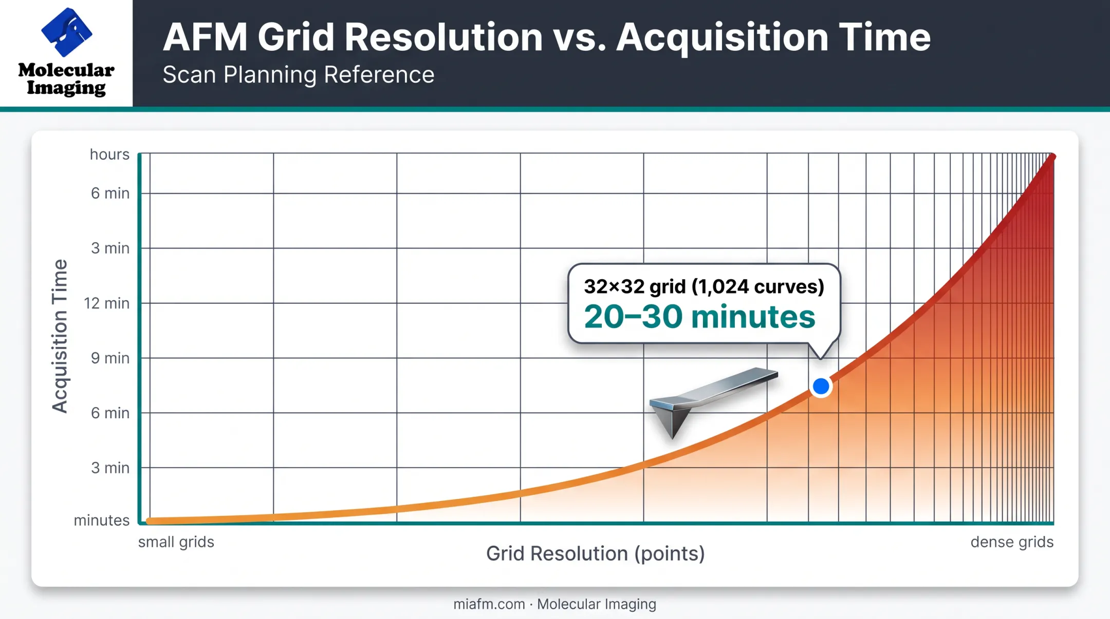 Force volume grid resolution versus acquisition time tradeoff chart