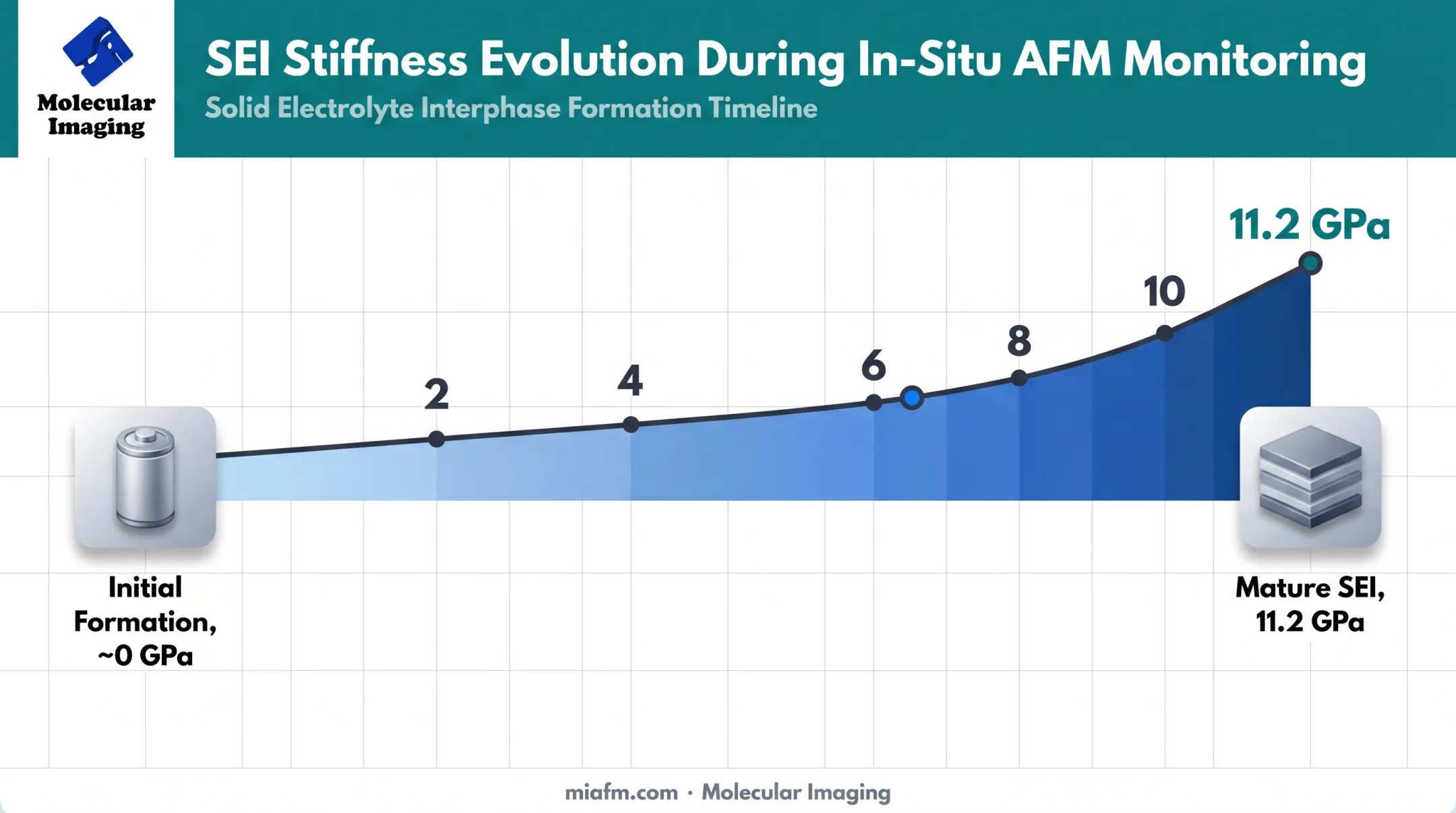 SEI layer stiffness evolution timeline during lithium battery cycling