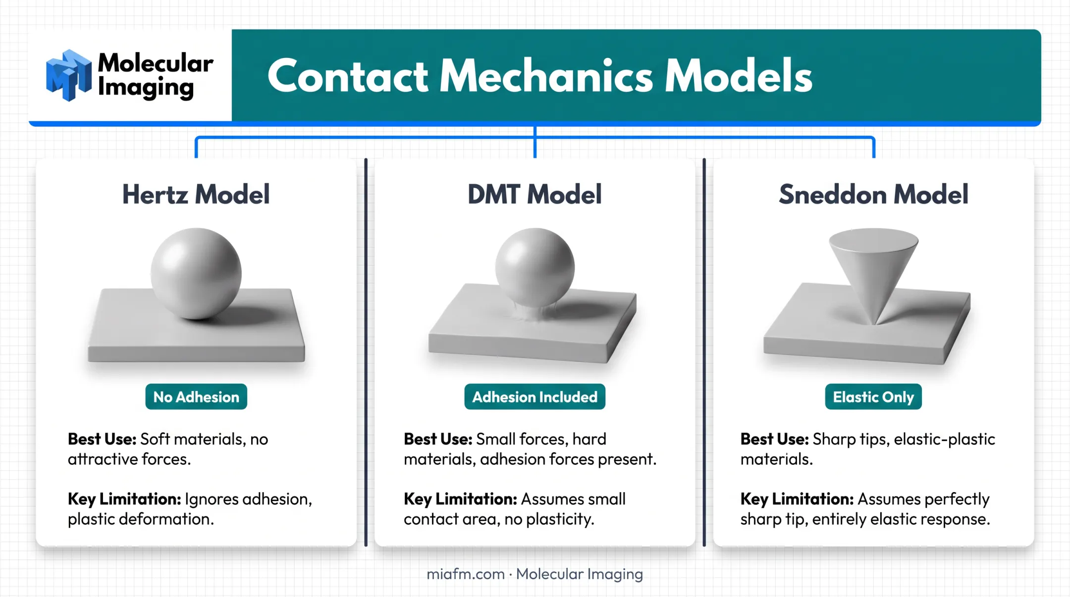 Hertz DMT and Sneddon contact mechanics model comparison chart