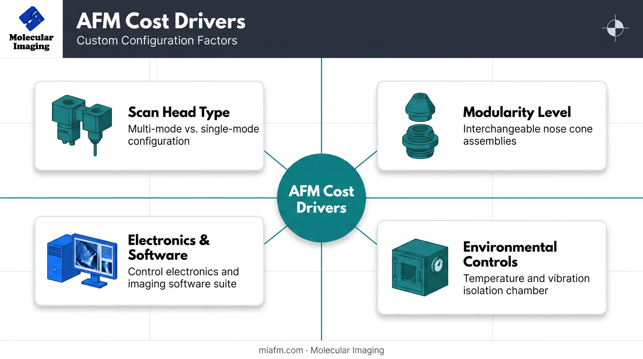 AFM cost factors breakdown showing scan head modularity and environmental controls