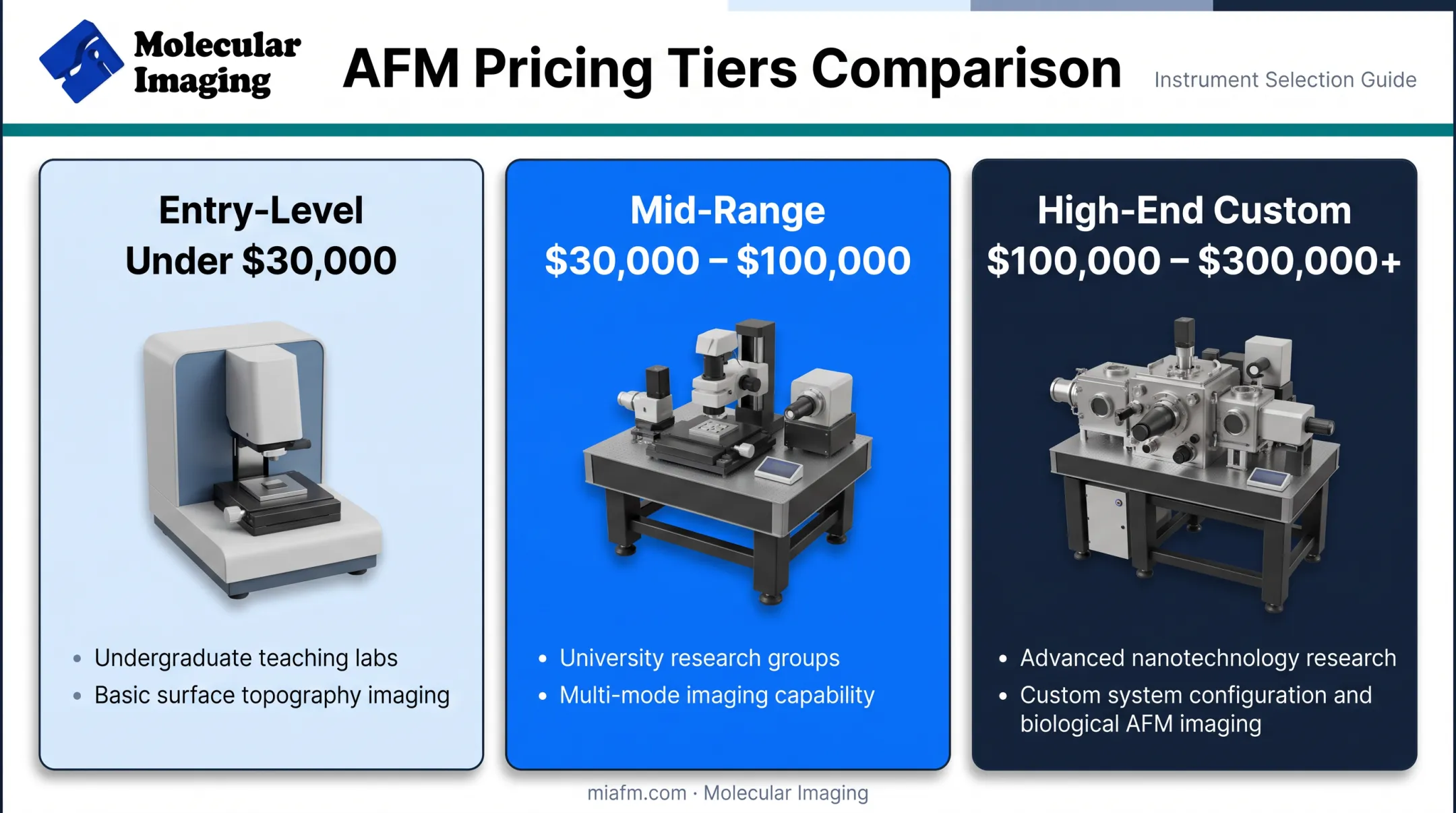 Three-tier AFM pricing comparison from entry-level to high-end custom