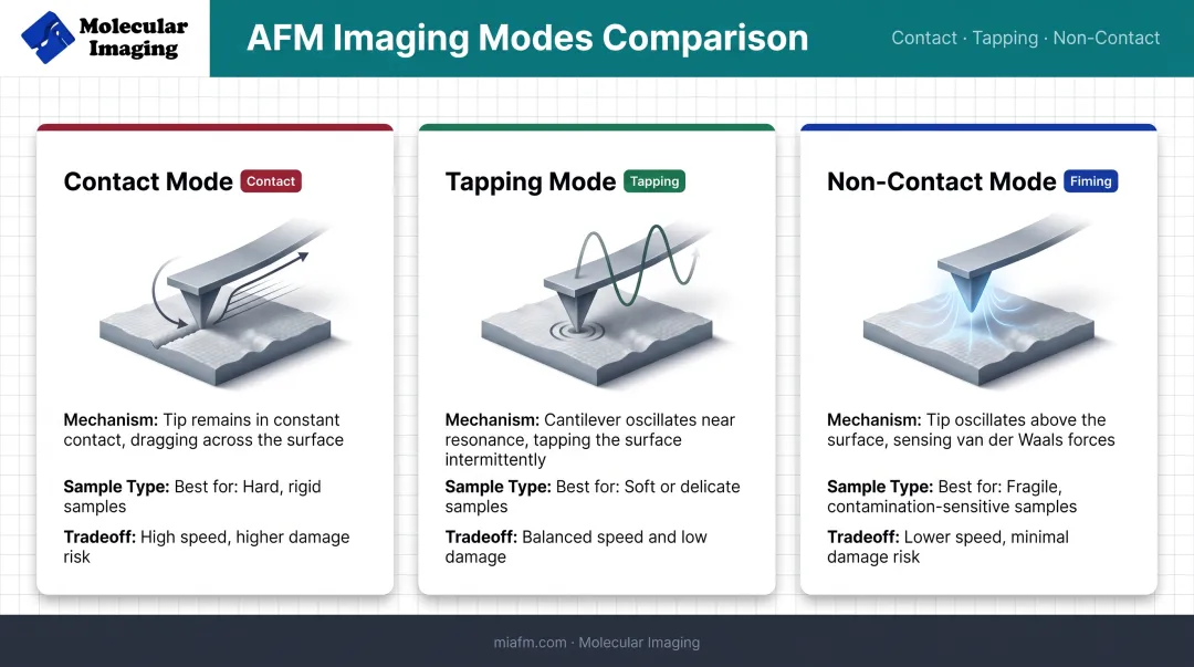 Comparison chart of contact tapping and non-contact AFM imaging modes
