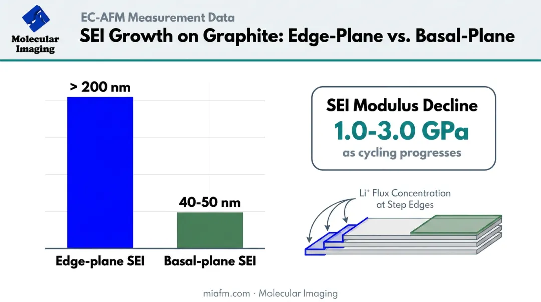 Edge-plane versus basal-plane graphite SEI thickness and modulus comparison