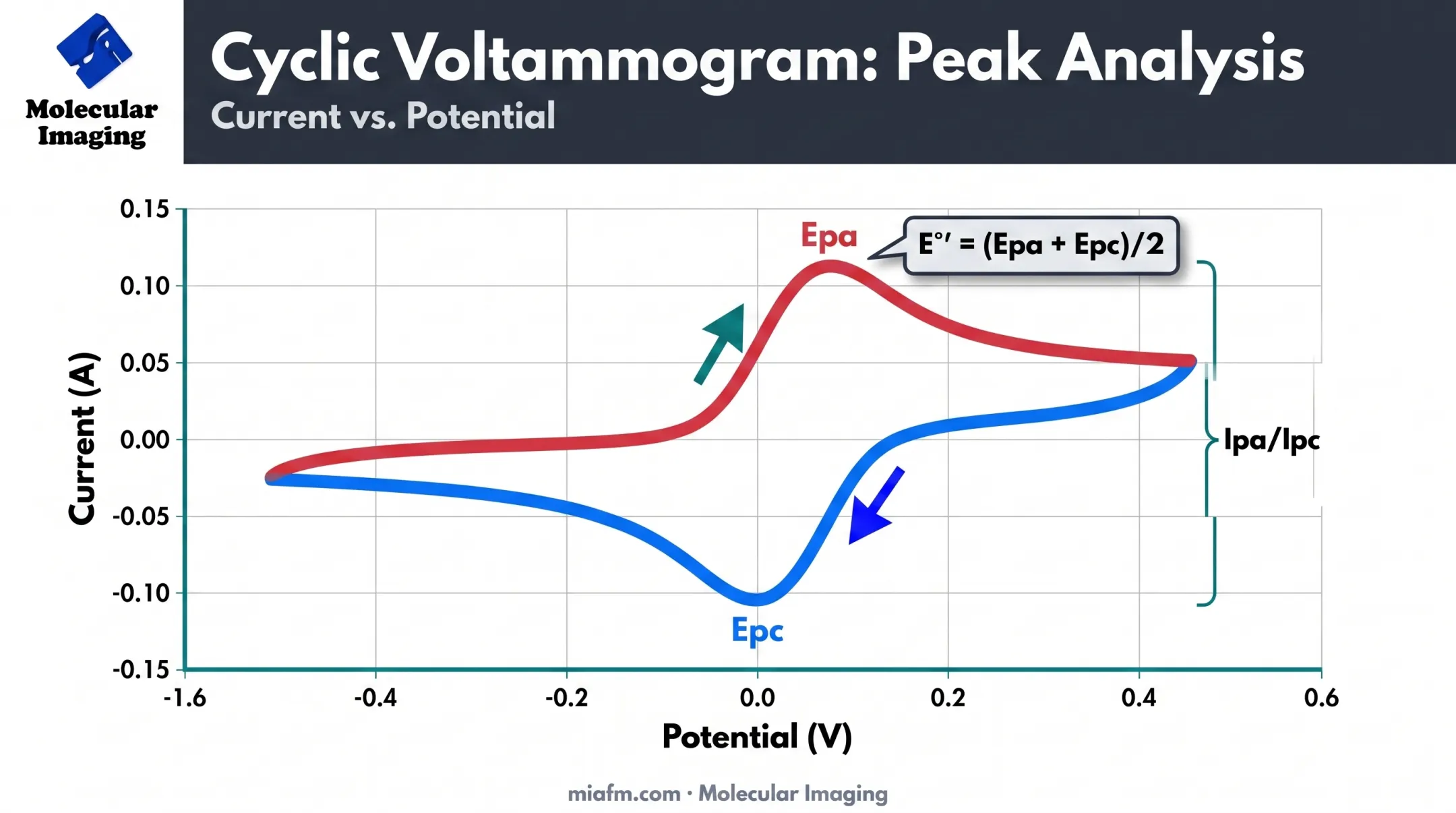 Cyclic voltammogram showing forward and reverse peaks with formal potential calculation