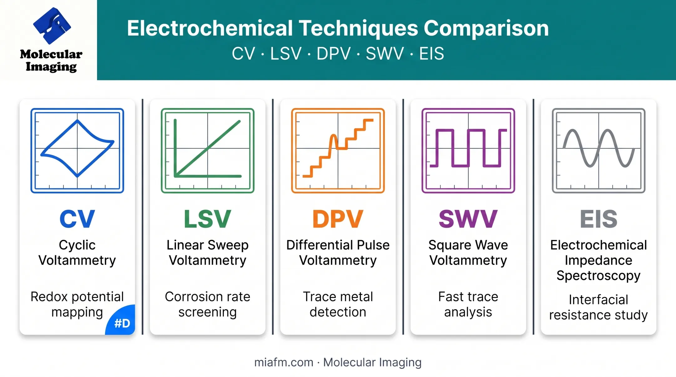 Comparison chart of CV LSV DPV SWV and EIS electrochemical techniques