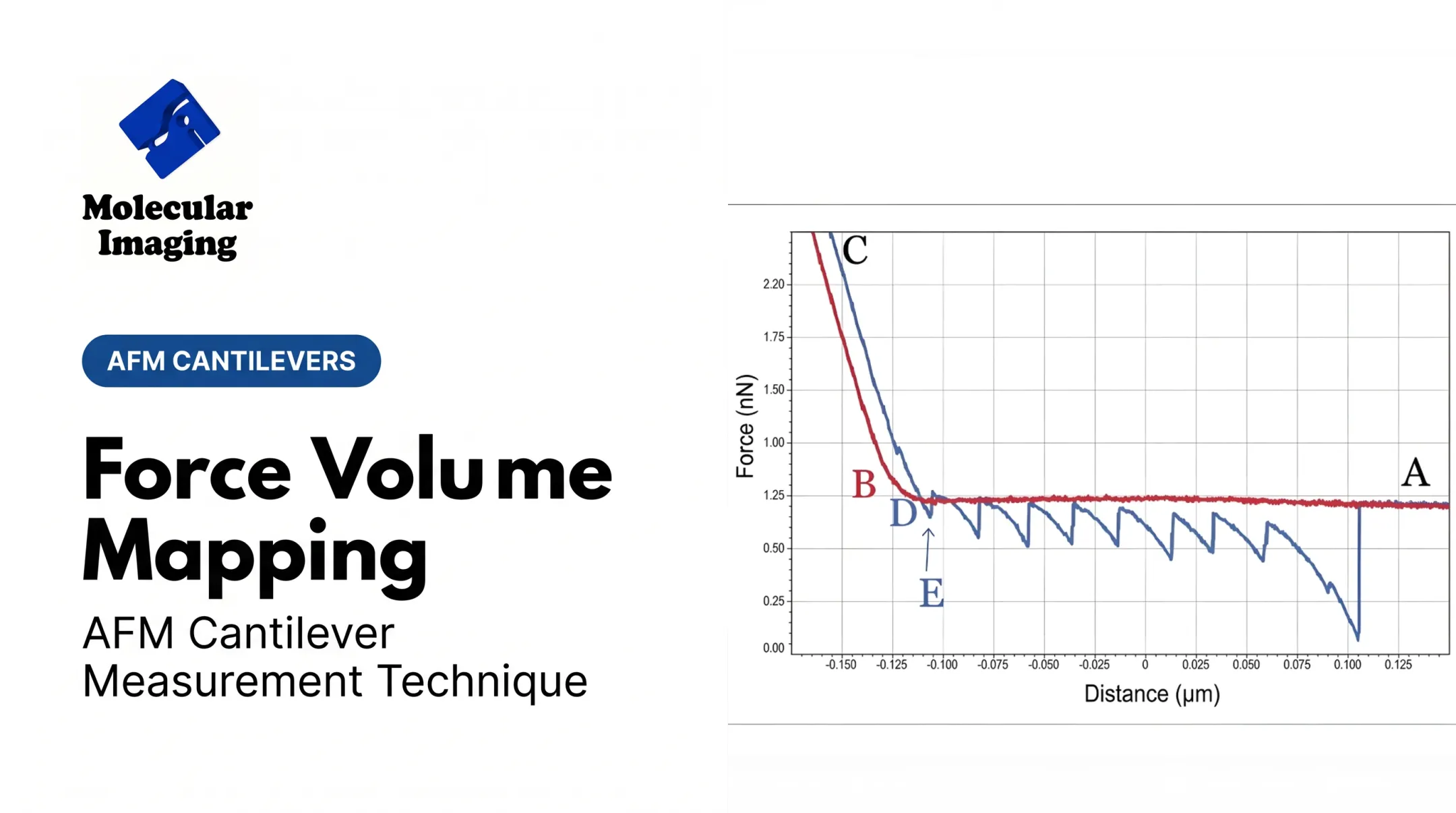 Force Volume Mapping