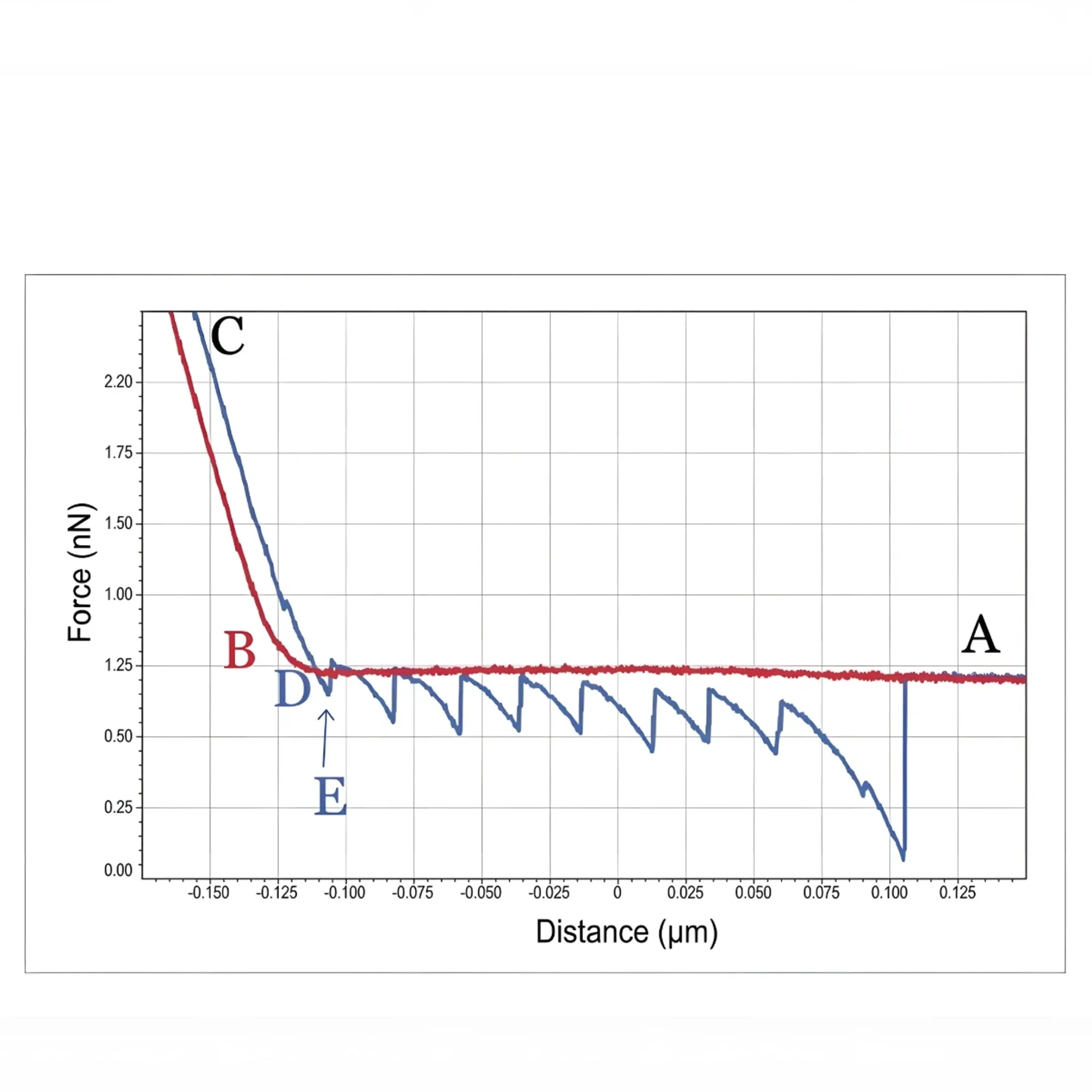 Custom AFM system in a research laboratory