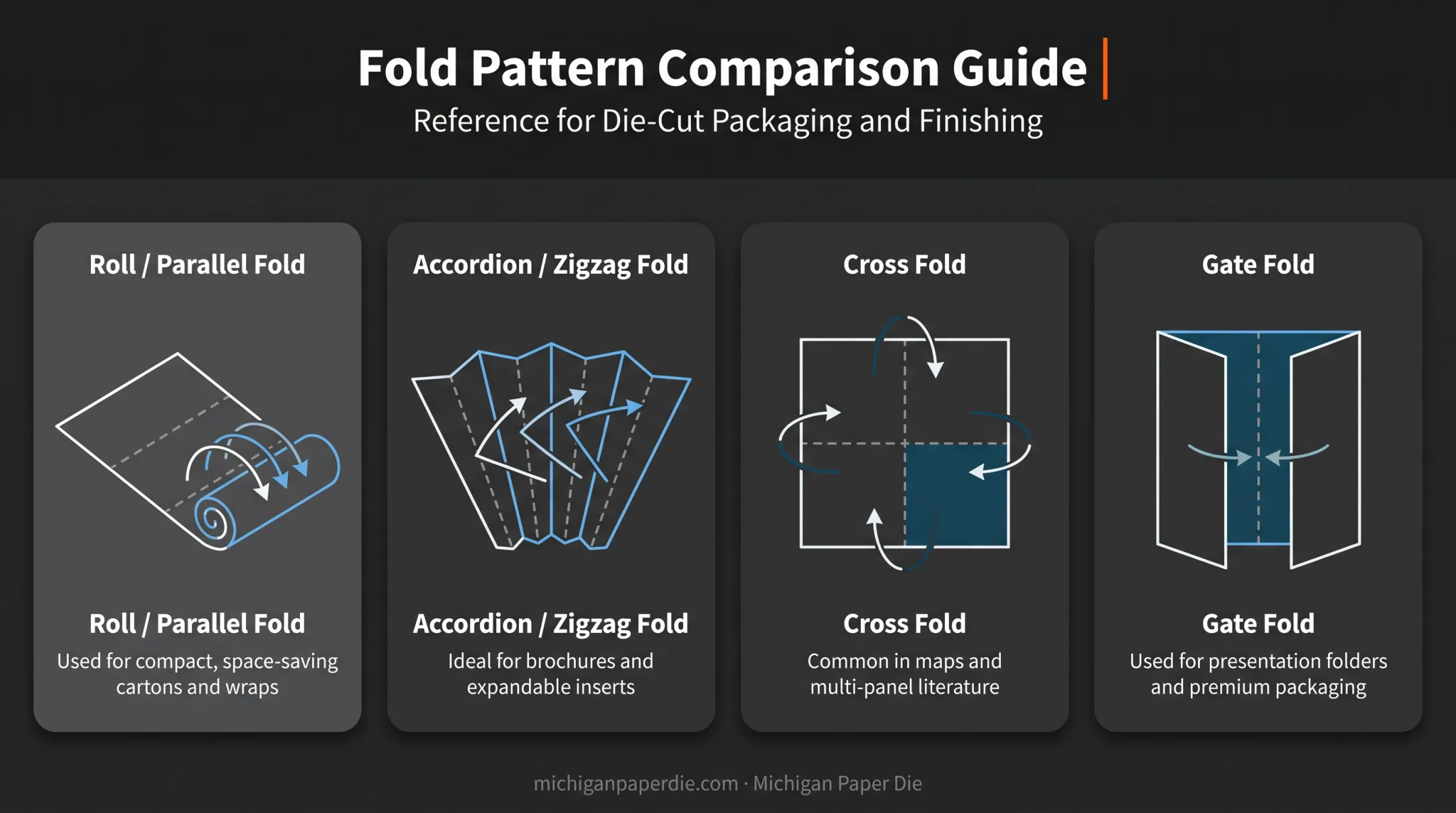 Four pharmaceutical fold types roll accordion cross and gate
