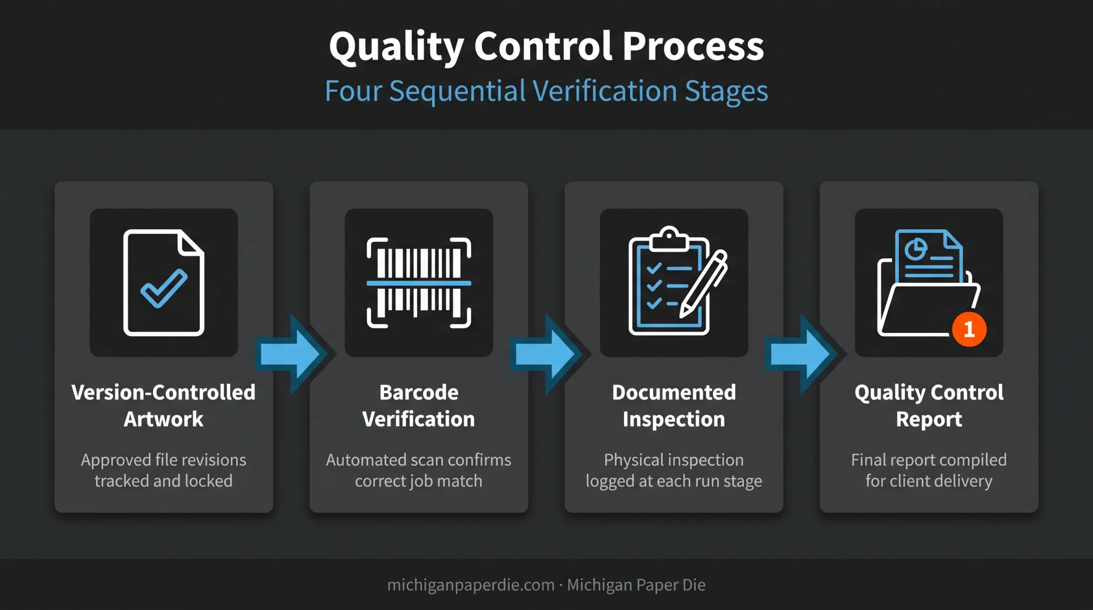 Pharmaceutical folding quality control documentation workflow stages