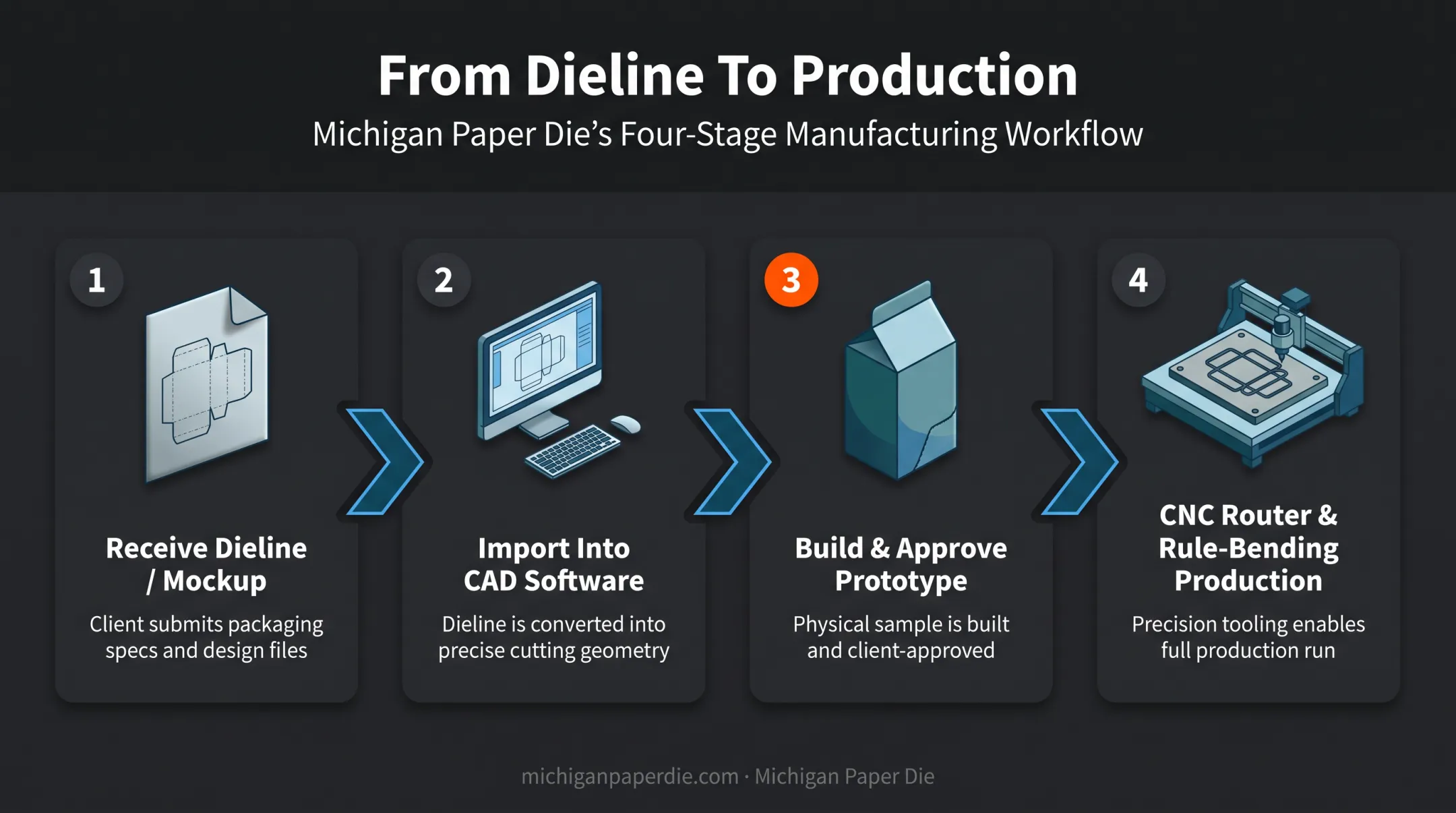 Four-step die-cutting production process from dieline to finished die