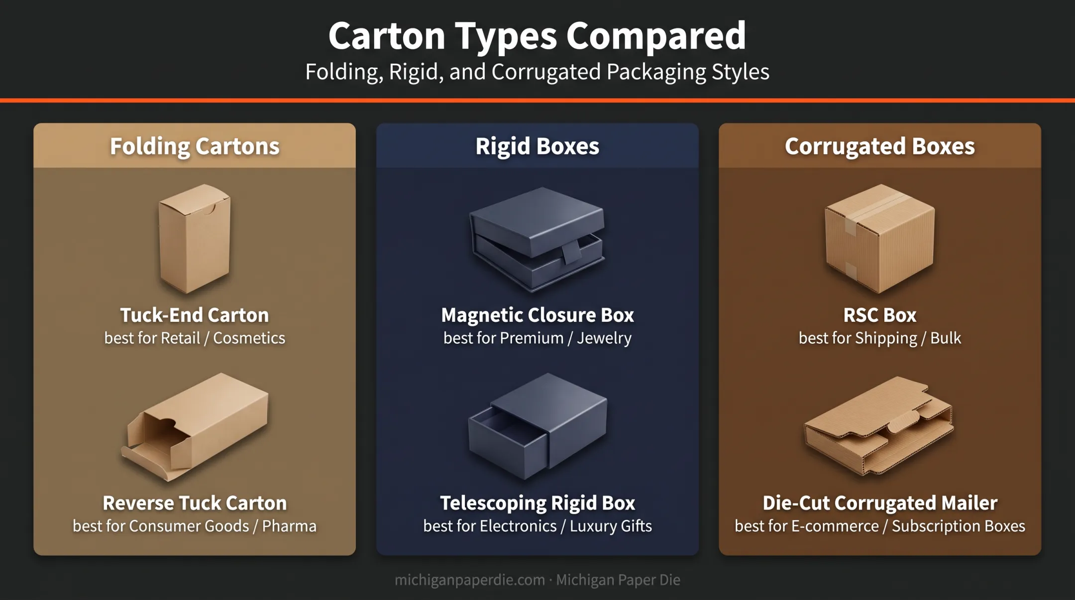 Comparison of folding rigid and corrugated carton types and uses