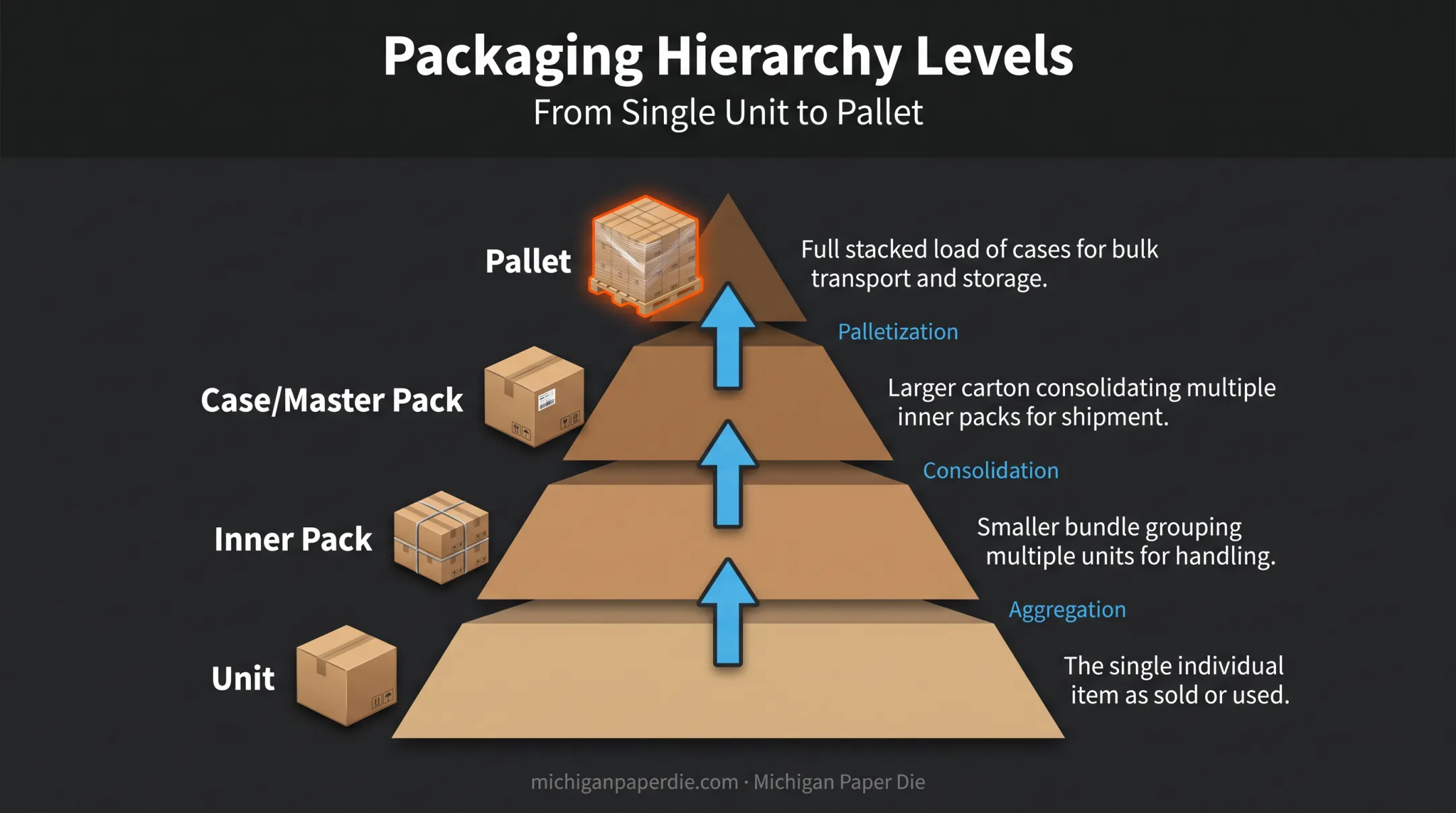 Packaging hierarchy diagram from unit to pallet levels
