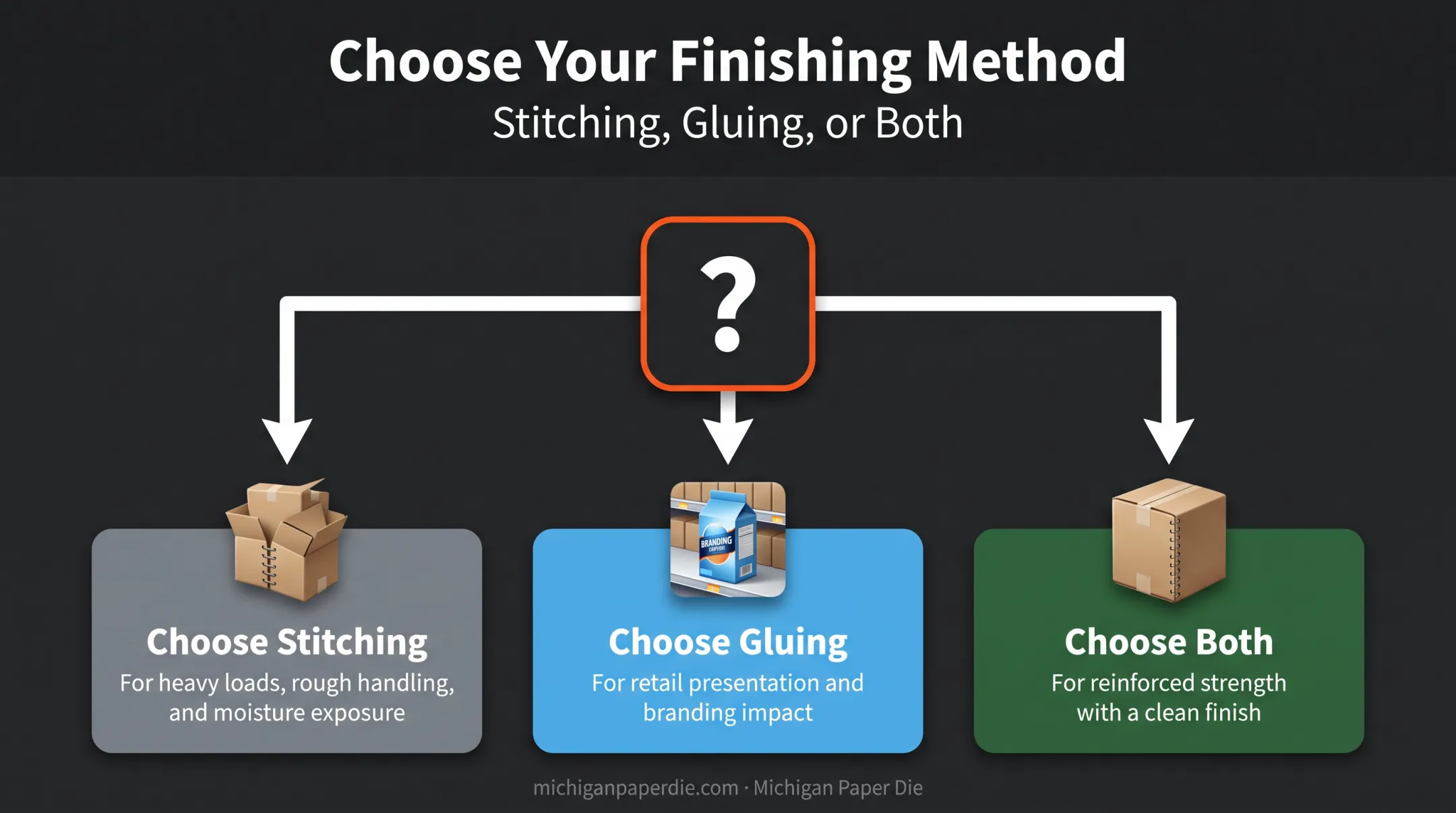 Decision guide for choosing stitching gluing or both packaging methods