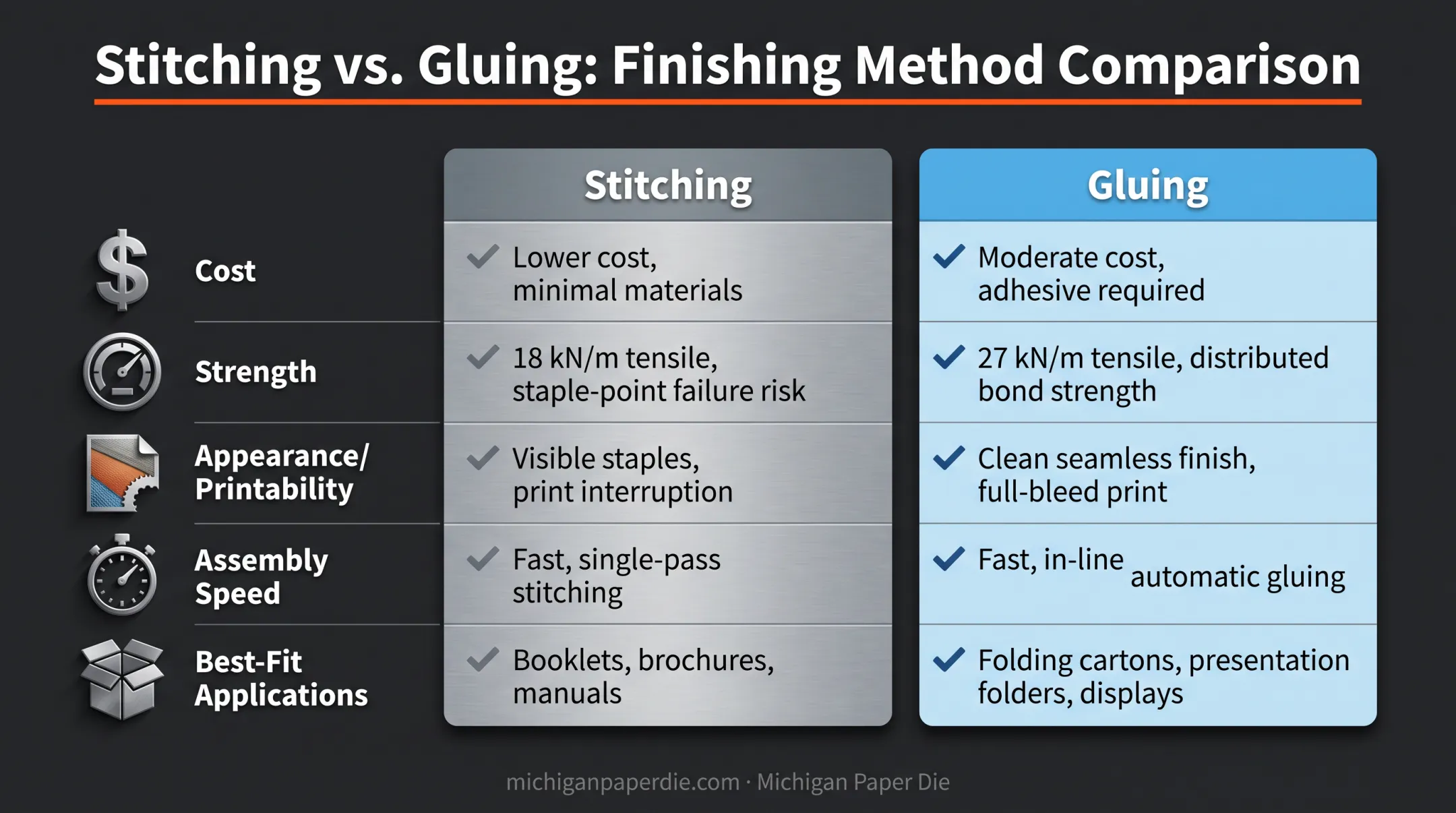 Stitching versus gluing comparison chart for cost strength appearance speed