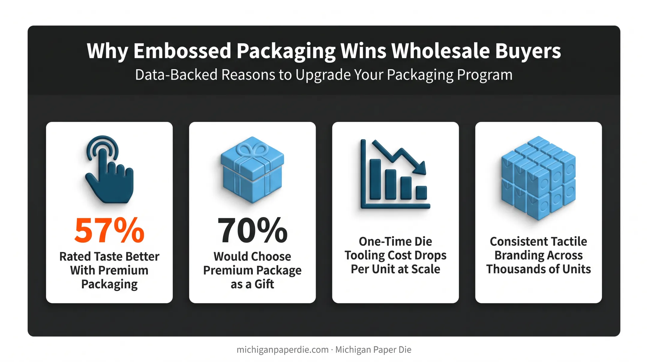 Benefits of embossed packaging for wholesale buyers key statistics