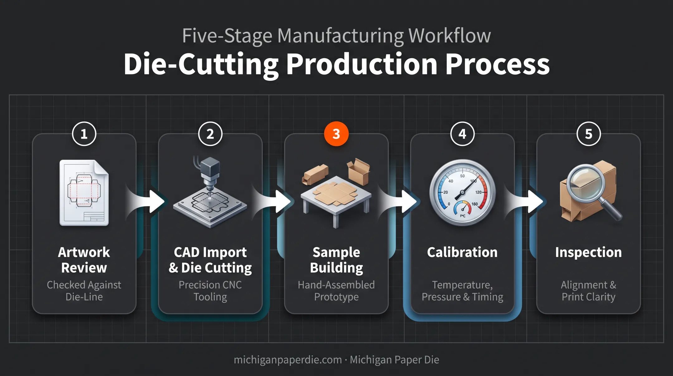 5-step embossing production workflow from artwork review to inspection