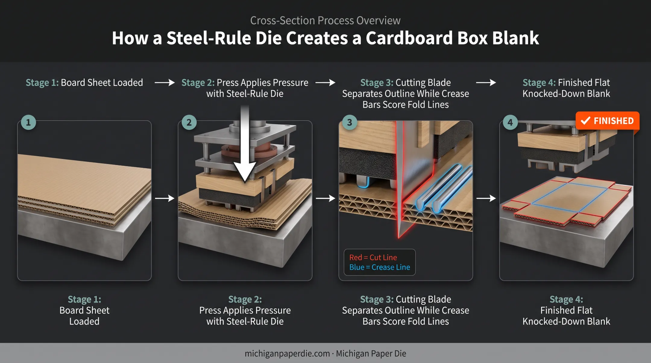 Steel-rule die cutting and creasing process diagram for cardboard boxes