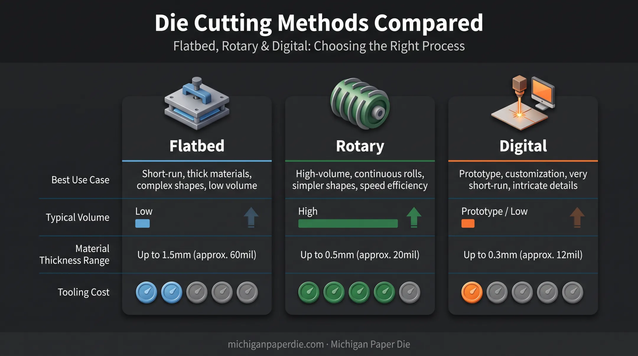Comparison of flatbed rotary and digital die cutting methods by volume