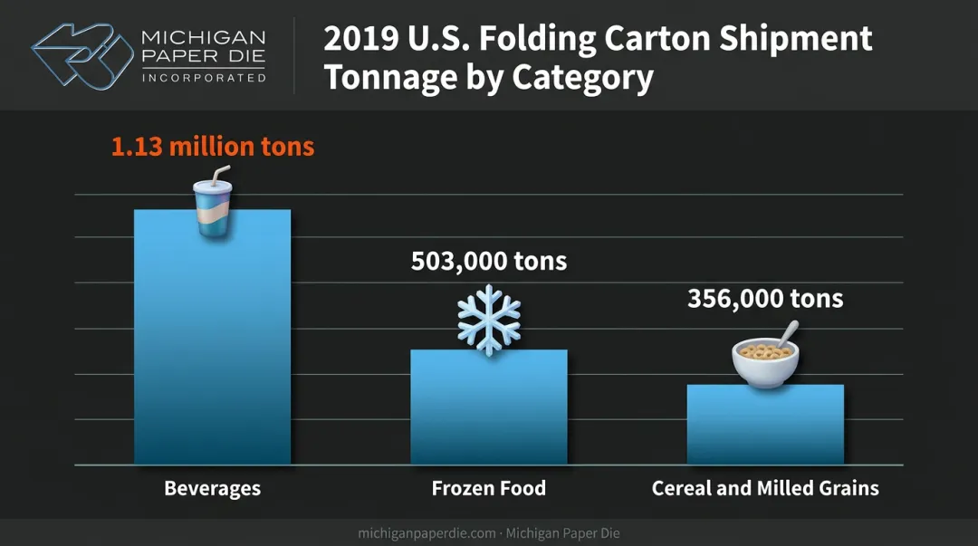 US folding carton shipment volumes by beverage frozen food and cereal category
