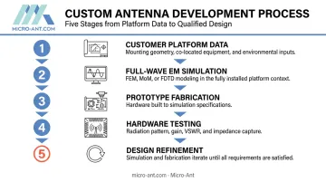 Five-step custom RF antenna design process from simulation to verified hardware production