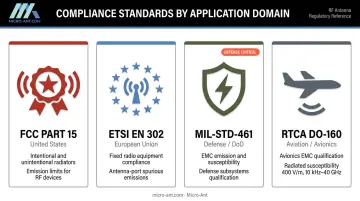 RF antenna regulatory compliance standards FCC MIL-STD ETSI and DO-160 requirements overview