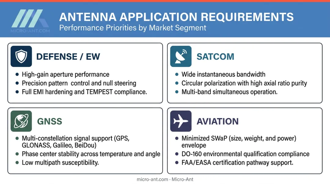RF antenna application priorities comparison table defense satcom GNSS and aviation requirements