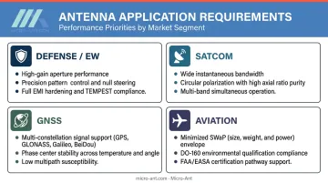 RF antenna application priorities comparison table defense satcom GNSS and aviation requirements