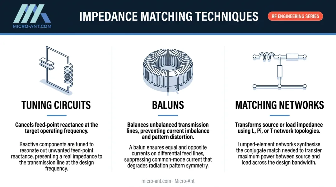 Three RF impedance matching techniques tuning circuits baluns and matching networks compared