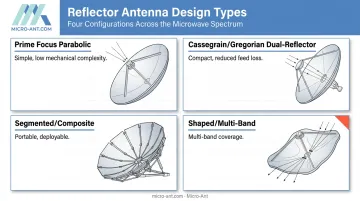 Comparison of four reflector antenna types used in defense aerospace