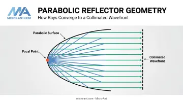 Parabolic reflector antenna focal point ray path geometry diagram