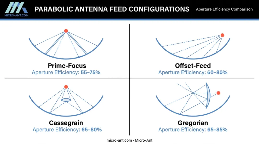 Four parabolic antenna feed configurations comparison prime-focus offset Cassegrain Gregorian