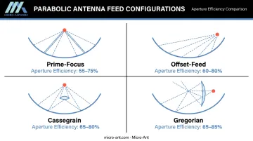 Four parabolic antenna feed configurations comparison prime-focus offset Cassegrain Gregorian