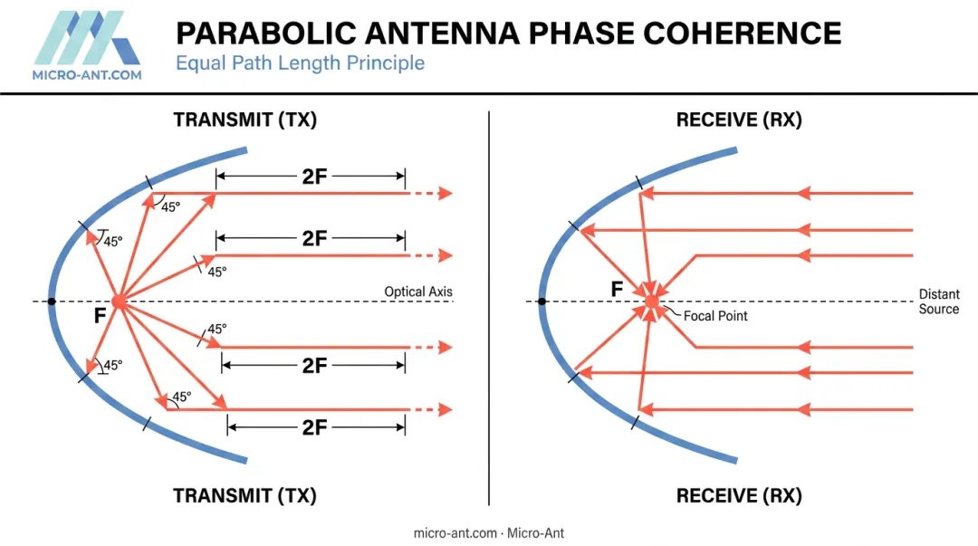 Parabolic antenna phase coherence ray path diagram showing equal focal length paths