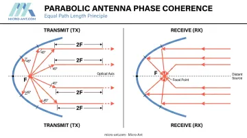 Parabolic antenna phase coherence ray path diagram showing equal focal length paths