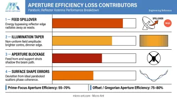 Parabolic antenna aperture efficiency loss factors breakdown with percentage impact diagram