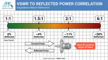 VSWR to reflected power comparison chart for antenna impedance matching