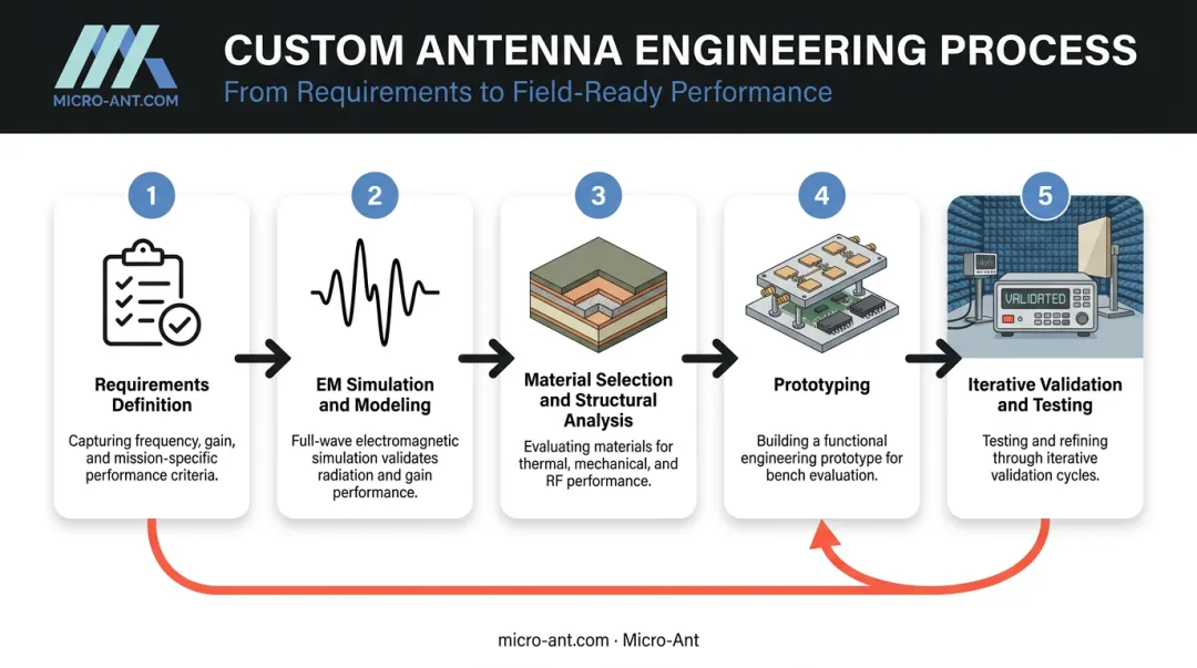 Antenna design process flow from simulation to prototype validation