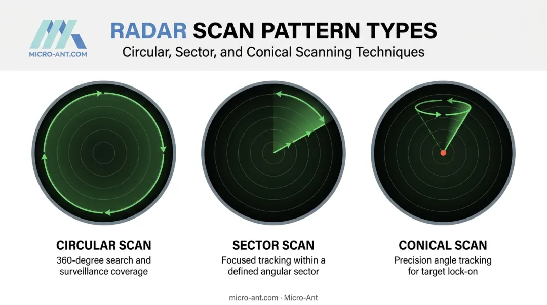 Circular sector and conical radar antenna scanning pattern diagram