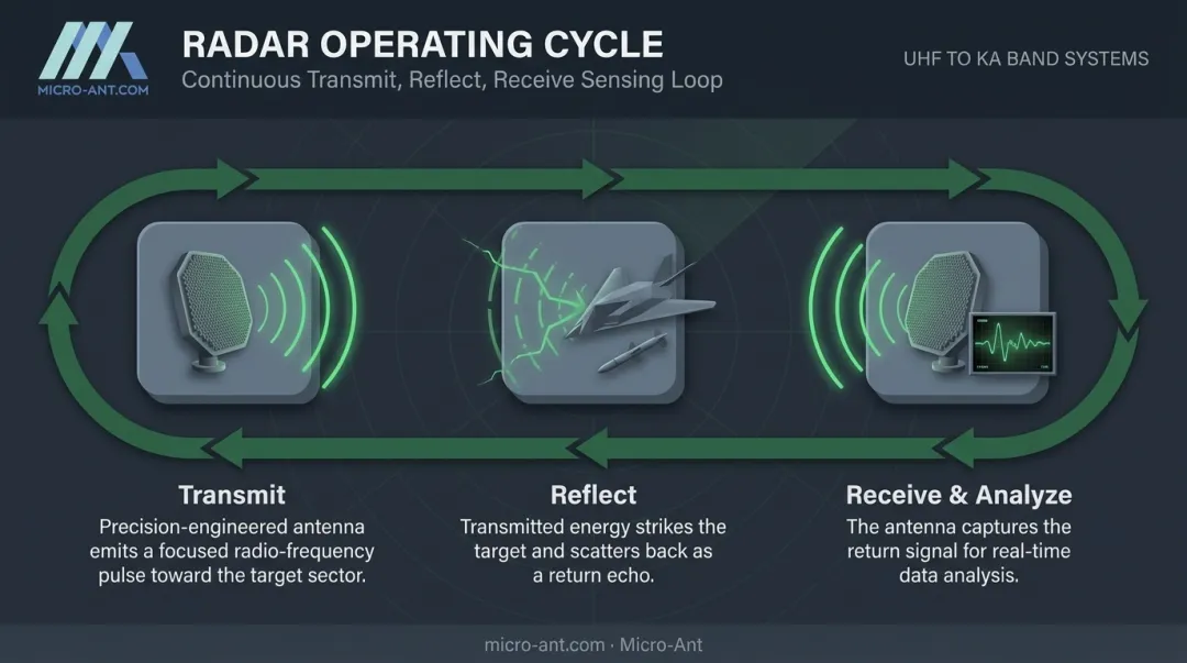 3-step radar operating cycle from transmit to signal analysis